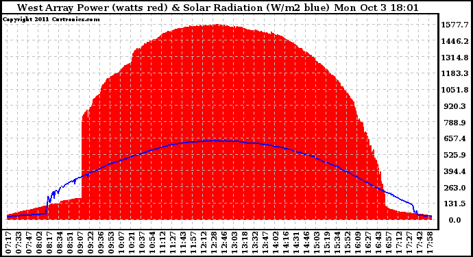 Solar PV/Inverter Performance West Array Power Output & Solar Radiation