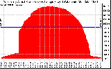 Solar PV/Inverter Performance West Array Actual & Average Power Output