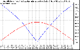 Solar PV/Inverter Performance Sun Altitude Angle & Azimuth Angle