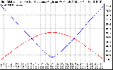 Solar PV/Inverter Performance Sun Altitude Angle & Sun Incidence Angle on PV Panels