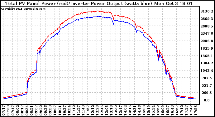 Solar PV/Inverter Performance PV Panel Power Output & Inverter Power Output