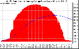 Solar PV/Inverter Performance Total PV Panel & Running Average Power Output