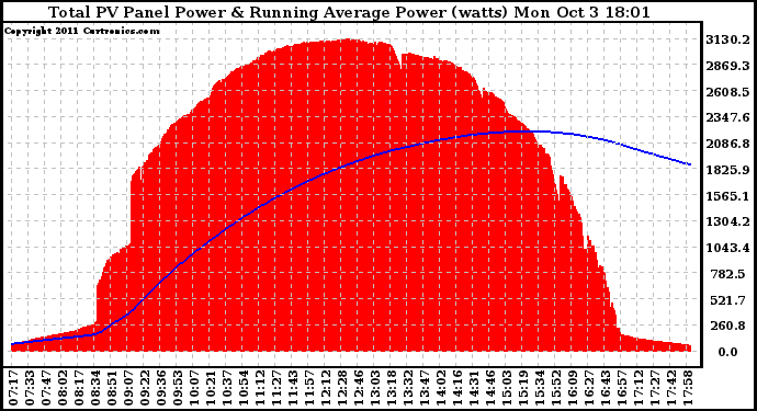 Solar PV/Inverter Performance Total PV Panel & Running Average Power Output