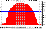 Solar PV/Inverter Performance Total PV Panel Power Output