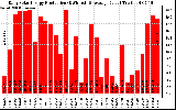 Solar PV/Inverter Performance Daily Solar Energy Production