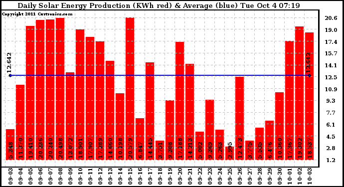 Solar PV/Inverter Performance Daily Solar Energy Production