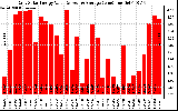 Solar PV/Inverter Performance Daily Solar Energy Production Value