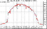 Solar PV/Inverter Performance Daily Energy Production Per Minute