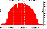 Solar PV/Inverter Performance Inverter Power Output