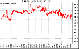 Solar PV/Inverter Performance Grid Voltage