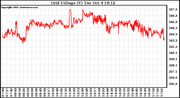 Solar PV/Inverter Performance Grid Voltage