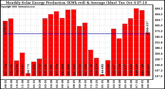 Solar PV/Inverter Performance Monthly Solar Energy Production