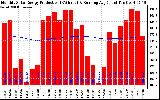 Solar PV/Inverter Performance Monthly Solar Energy Production Running Average