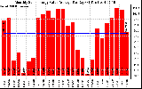 Solar PV/Inverter Performance Monthly Solar Energy Value Average Per Day ($)