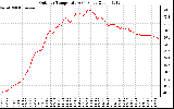 Solar PV/Inverter Performance Outdoor Temperature