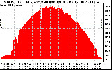 Solar PV/Inverter Performance Solar Radiation & Day Average per Minute