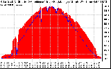 Solar PV/Inverter Performance Solar Radiation & Effective Solar Radiation per Minute