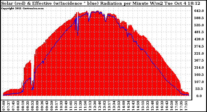 Solar PV/Inverter Performance Solar Radiation & Effective Solar Radiation per Minute