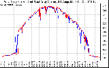 Solar PV/Inverter Performance Photovoltaic Panel Current Output