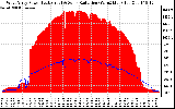 Solar PV/Inverter Performance West Array Power Output & Solar Radiation