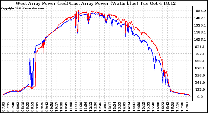 Solar PV/Inverter Performance Photovoltaic Panel Power Output