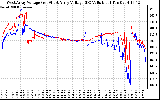 Solar PV/Inverter Performance Photovoltaic Panel Voltage Output