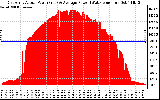 Solar PV/Inverter Performance East Array Actual & Average Power Output