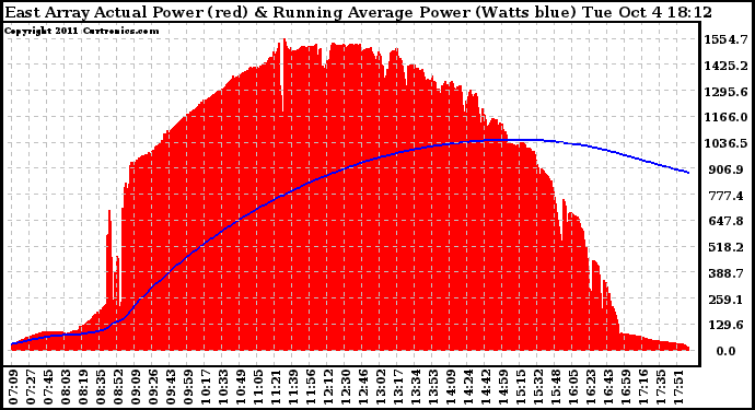Solar PV/Inverter Performance East Array Actual & Running Average Power Output
