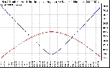 Solar PV/Inverter Performance Sun Altitude Angle & Sun Incidence Angle on PV Panels