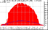 Solar PV/Inverter Performance Total PV Panel Power Output & Solar Radiation