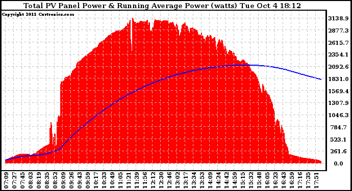 Solar PV/Inverter Performance Total PV Panel & Running Average Power Output