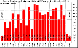 Solar PV/Inverter Performance Weekly Solar Energy Production