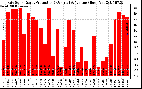 Solar PV/Inverter Performance Daily Solar Energy Production