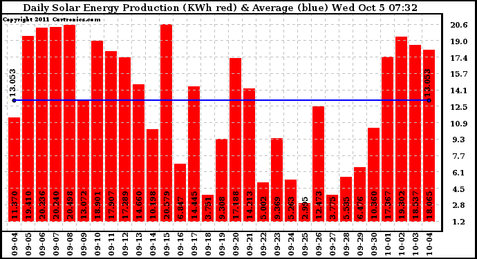 Solar PV/Inverter Performance Daily Solar Energy Production