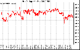 Solar PV/Inverter Performance Grid Voltage