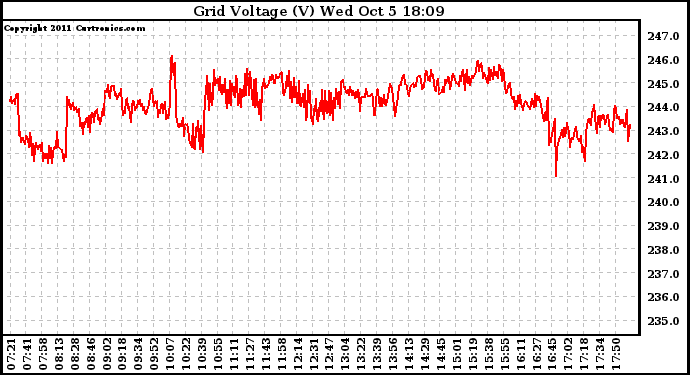 Solar PV/Inverter Performance Grid Voltage