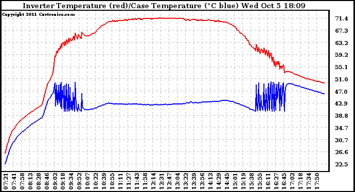 Solar PV/Inverter Performance Inverter Operating Temperature