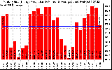 Solar PV/Inverter Performance Monthly Solar Energy Production