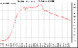 Solar PV/Inverter Performance Outdoor Temperature