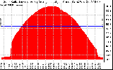 Solar PV/Inverter Performance Solar Radiation & Day Average per Minute