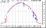 Solar PV/Inverter Performance Photovoltaic Panel Current Output