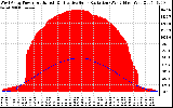 Solar PV/Inverter Performance West Array Power Output & Effective Solar Radiation