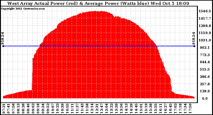 Solar PV/Inverter Performance West Array Actual & Average Power Output