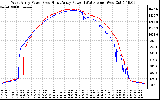 Solar PV/Inverter Performance Photovoltaic Panel Power Output