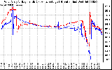 Solar PV/Inverter Performance Photovoltaic Panel Voltage Output