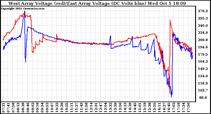 Solar PV/Inverter Performance Photovoltaic Panel Voltage Output