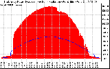 Solar PV/Inverter Performance East Array Power Output & Solar Radiation