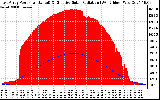 Solar PV/Inverter Performance East Array Power Output & Effective Solar Radiation