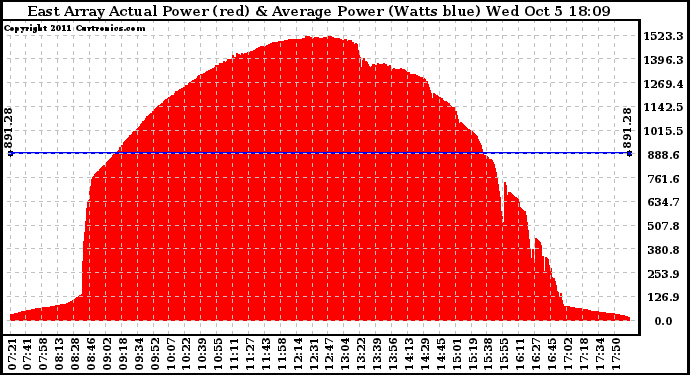 Solar PV/Inverter Performance East Array Actual & Average Power Output