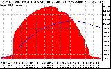 Solar PV/Inverter Performance East Array Actual & Running Average Power Output